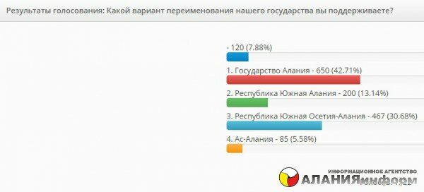 АРХИВ! Большинство пользователей "АЛАНИЯинформ" проголосовали за Государство Алания